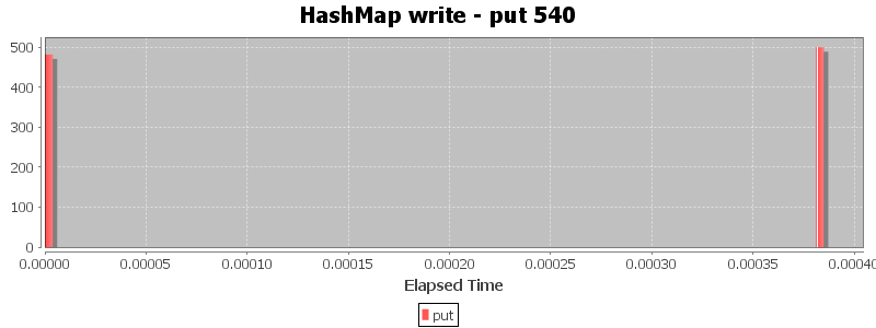HashMap write - put 540